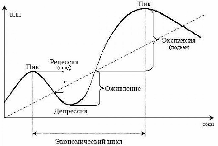 Экономический цикл график