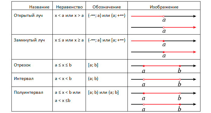 Числовые промежутки