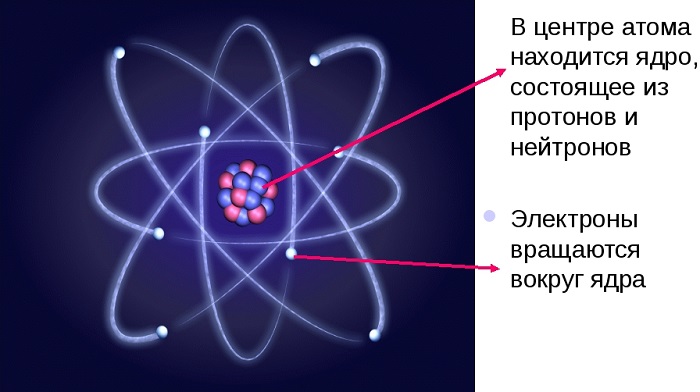 Вращение электронов вокруг ядра атома