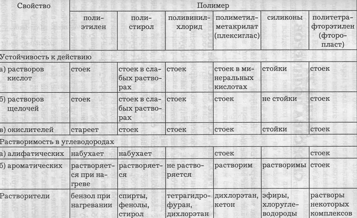 Свойства полимеров Свойства полимеров