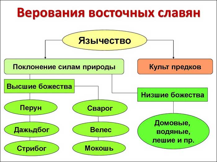 развитие восточнославянских племен