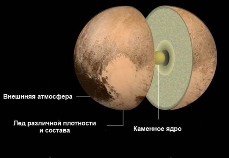 Строение Плутона