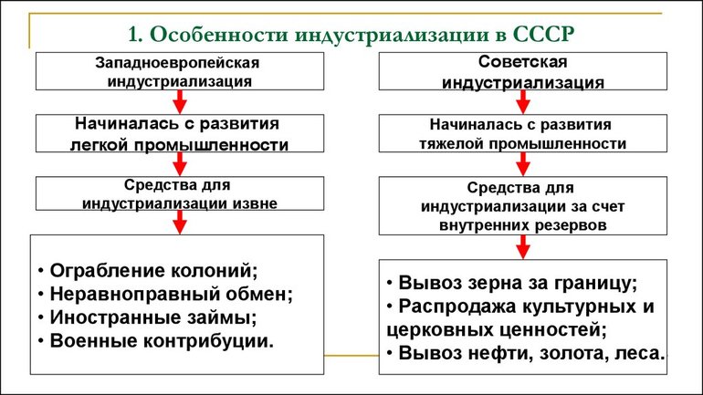 Причины появления индустриализации в СССР