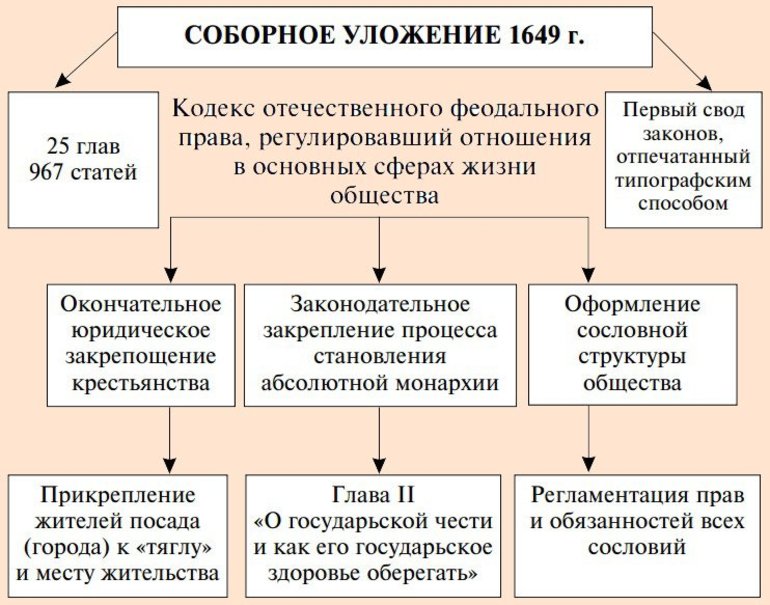 Причины и необходимость появления первого свода законов России