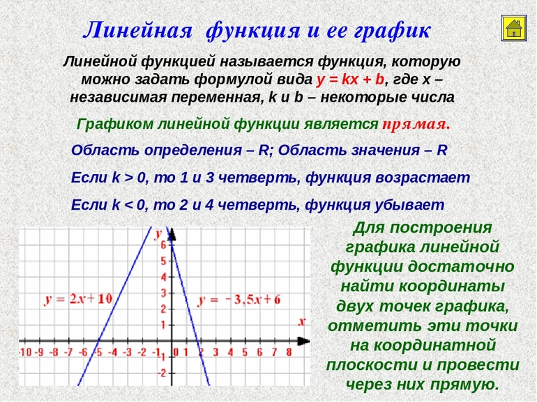 Формула и график линейной функции