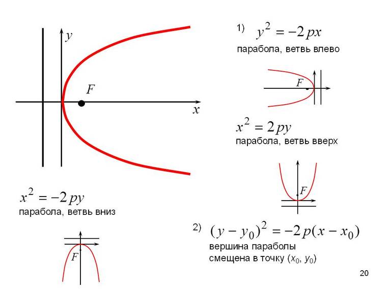 Уравнение параболы 