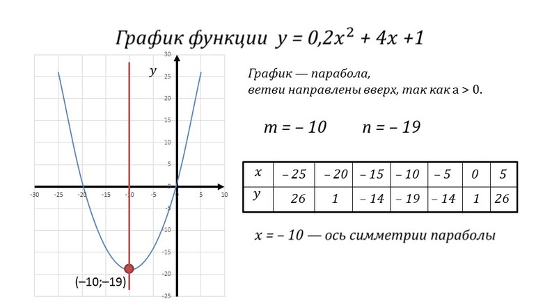 Формула параболы 