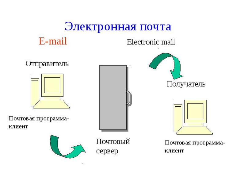 Что такое электронная почта 