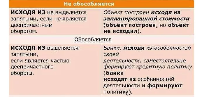 ИСХОДЯ запятые ИСХОДЯ запятые