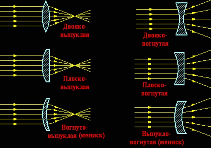 Соотнесите название линзы с изображением выпукловогнутые плосковогнутые двояковогнутые