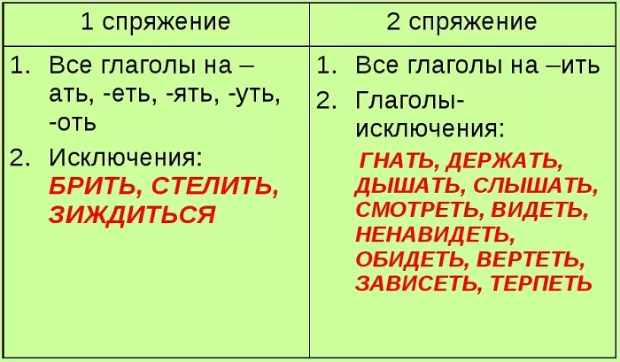 Спряжения в глагольных формах