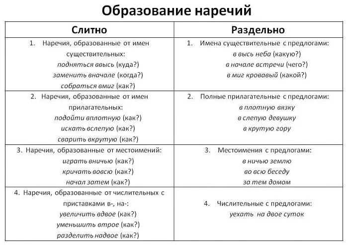 Образование наречий Образование наречий