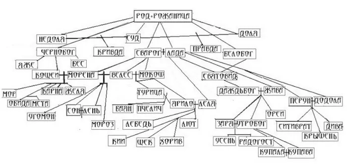 Пантеон славянских богов Пантеон славянских богов