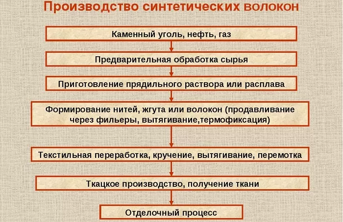 Порядок производства синтетических волокон