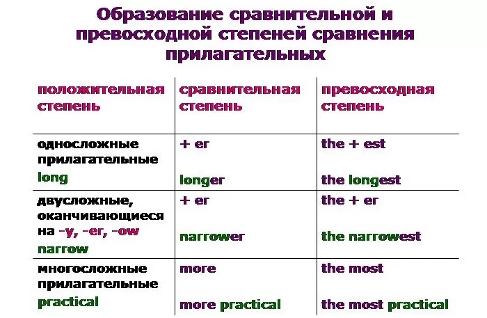 Образование степеней сравнения прилагательных.jpg Образование степеней сравнения прилагательных.jpg