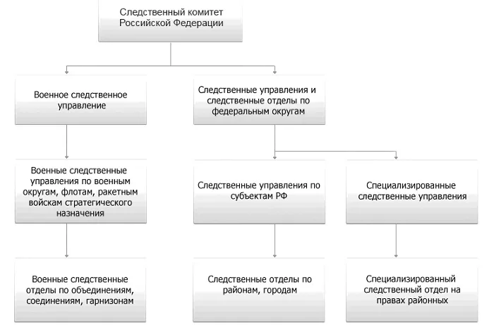 Структура СК РФ Структура СК РФ