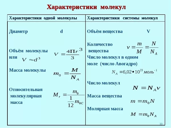 Характеристики молекул