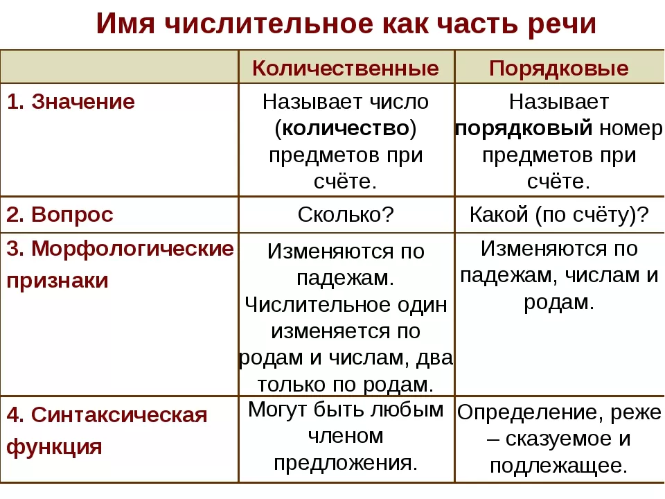 Имя числительное Имя числительное