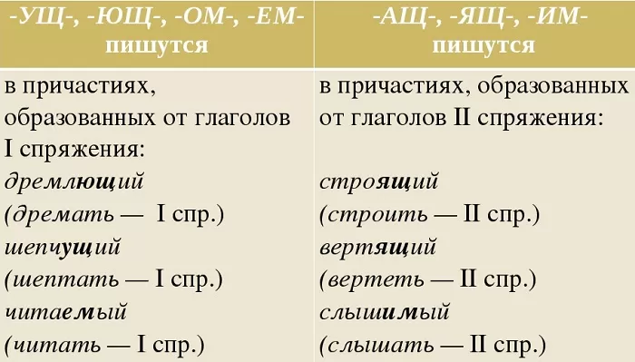 Правописание суффиксов причастий Правописание суффиксов причастий