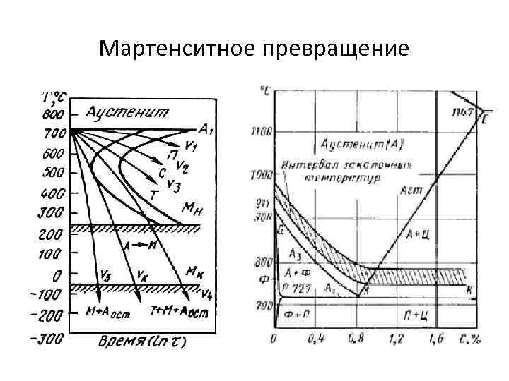 Диаграмма мартенситного превращения