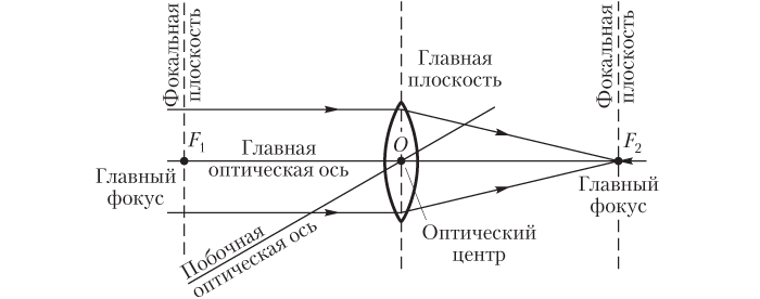 Фокус линзы