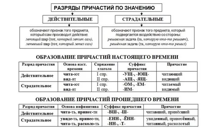 Разряды причастий Разряды причастий