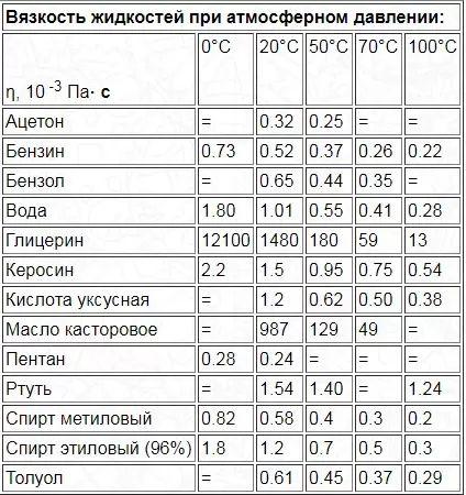 Коэффициенты вязкости жидкостей Коэффициенты вязкости жидкостей
