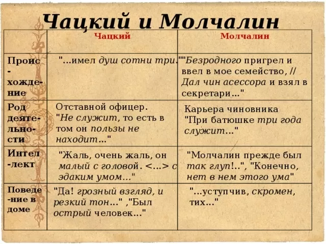 Чацкий и Молчалин Чацкий и Молчалин