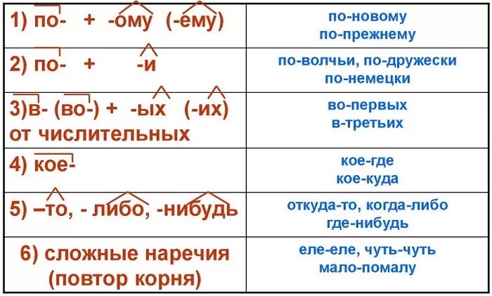Дефис в наречиях Дефис в наречиях