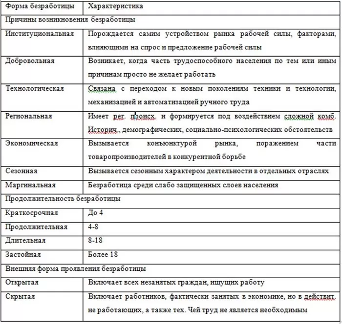 Формы безработицы Формы безработицы