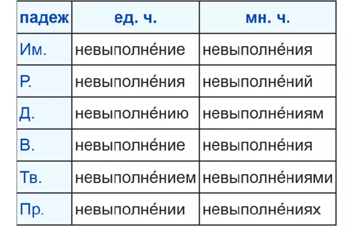 НЕВЫПОЛНЕНИЕ НЕВЫПОЛНЕНИЕ
