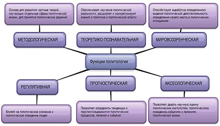 Функции политологии Функции политологии