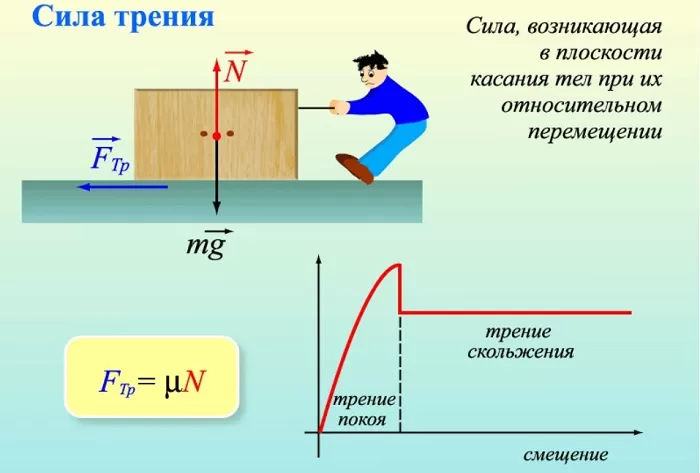 Сила трения Сила трения