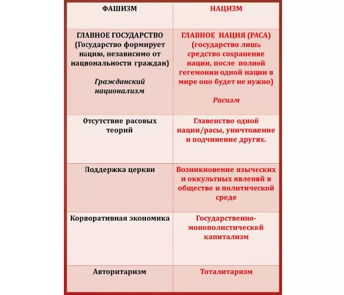 Фашизм и нацизм Фашизм и нацизм