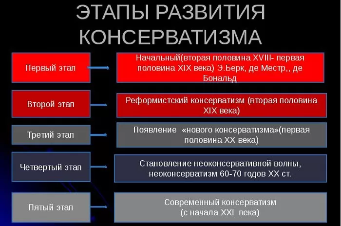 Этапы развития консерватизма Этапы развития консерватизма