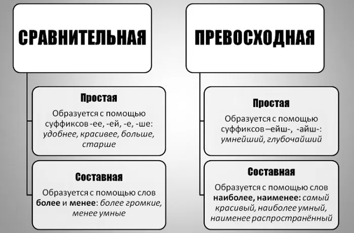 Степени сравнения прилагательных Степени сравнения прилагательных