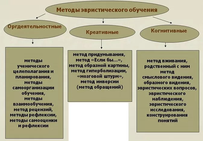 Эвристическое обучение Эвристическое обучение