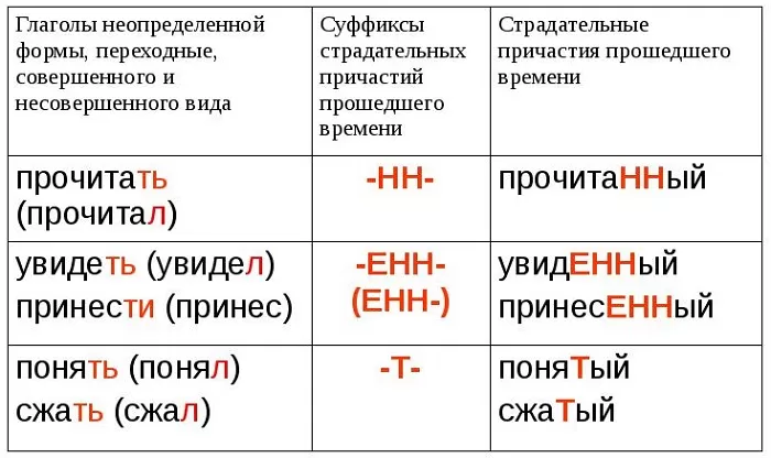 Образование страдательных причастий прошедшего времени Образование страдательных причастий прошедшего времени