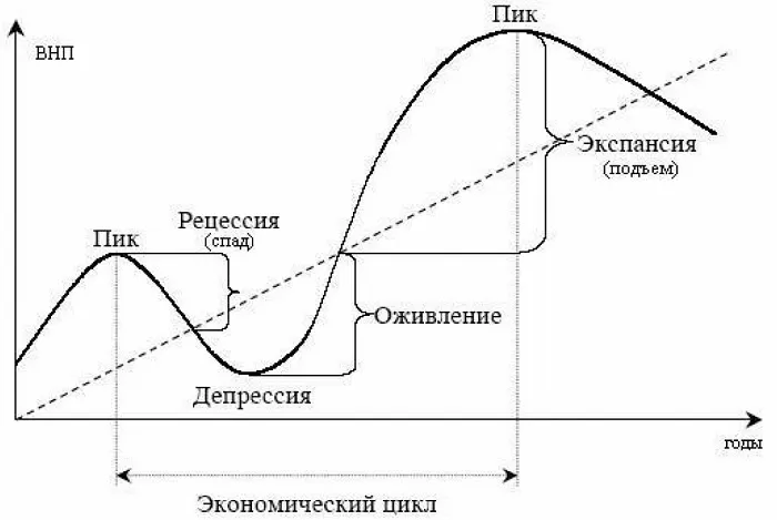 Экономический цикл график Экономический цикл график