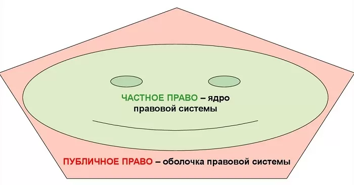 Частное и публичное право Частное и публичное право
