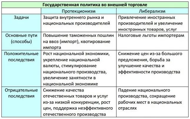 Государственная политика во внешней торговле Государственная политика во внешней торговле