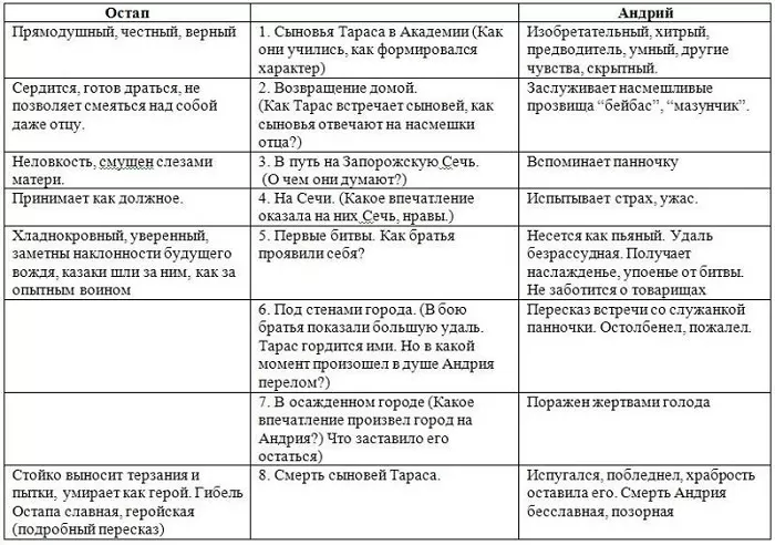 Остап и Андрий в бою Остап и Андрий в бою