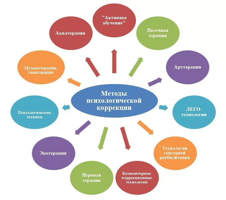 методы психологической коррекции