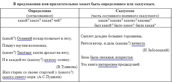 Синтаксическая роль прилагательного Синтаксическая роль прилагательного