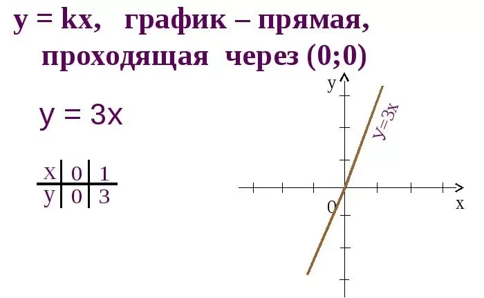 Прямая пропорциональность и ее график