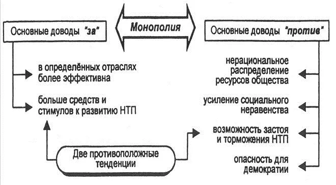 Плюсы и минусы монополизма Плюсы и минусы монополизма