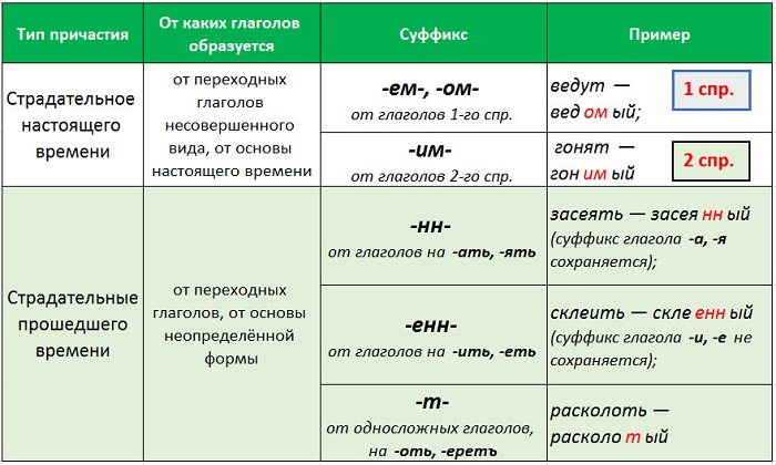 Правописание страдательных причастий в русском языке