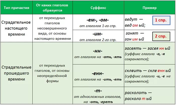 Правописание страдательных причастий в русском языке Правописание страдательных причастий в русском языке