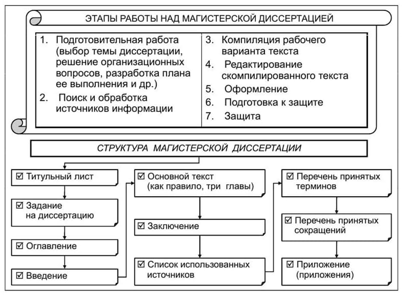 защита магистерской диссертации