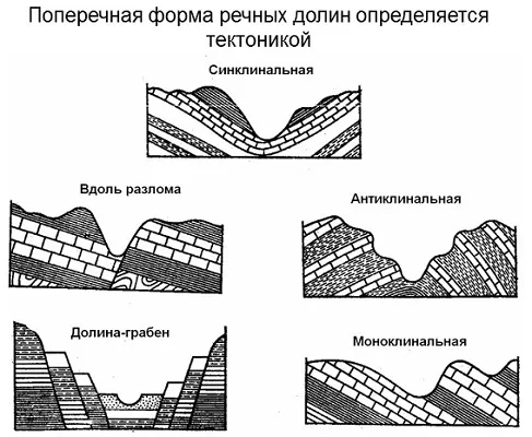 Формы речной долины Формы речной долины